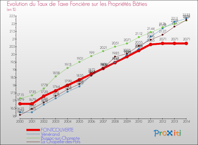 Evolution du taux de la taxe foncière sur le bati pour FONTCOUVERTE et les communes proches de 2000 à 2014 Comparaison des taux de taxe foncière sur le bati pour FONTCOUVERTE et les communes voisines de 2000 à 2014