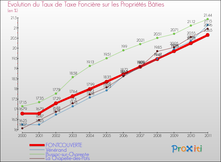 Evolution du taux de la taxe foncière sur le bati pour FONTCOUVERTE et les communes proches Comparaison des taux de taxe foncière sur le bati pour FONTCOUVERTE et les communes voisines