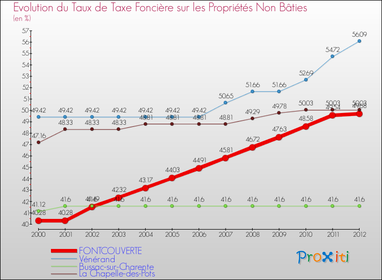 Evolution du taux de la taxe foncière sur les immeubles et terrains non batis pour FONTCOUVERTE et les communes proches de 2000 à 2012 Comparaison des taux de la taxe foncière sur les immeubles et terrains non batis pour FONTCOUVERTE et les communes voisines de 2000 à 2012