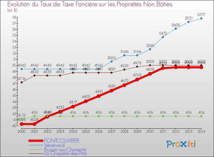 Evolution du taux de la taxe foncière sur les immeubles et terrains non batis pour FONTCOUVERTE et les communes proches de 2000 à 2014 Comparaison des taux de la taxe foncière sur les immeubles et terrains non batis pour FONTCOUVERTE et les communes voisines de 2000 à 2014