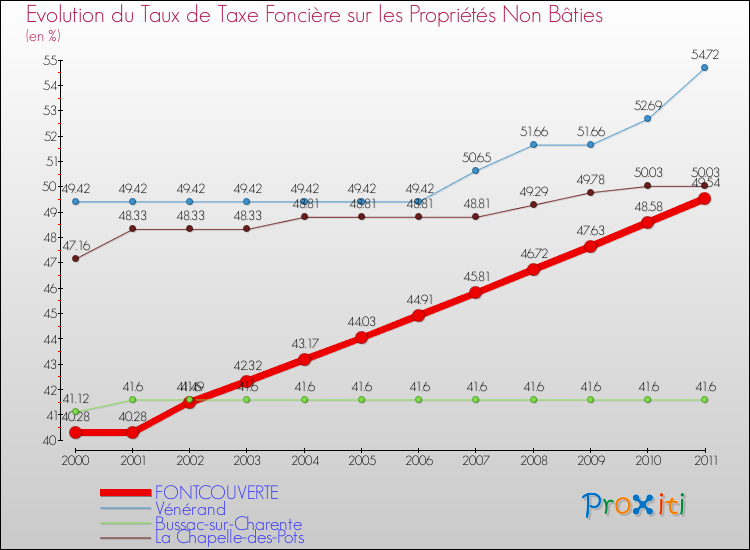 Evolution du taux de la taxe foncière sur les immeubles et terrains non batis pour FONTCOUVERTE et les communes proches Comparaison des taux de la taxe foncière sur les immeubles et terrains non batis pour FONTCOUVERTE et les communes voisines