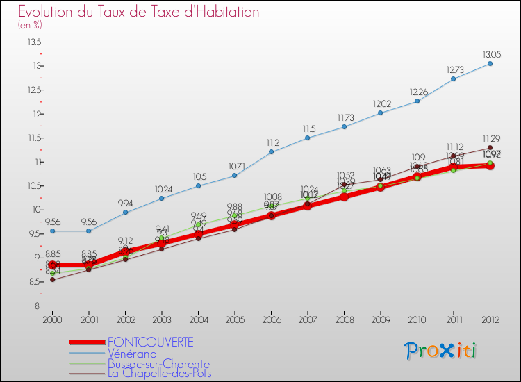 Evolution du taux de la taxe d'habitation pour FONTCOUVERTE et les communes proches Comparaison des taux de la taxe d'habitation pour FONTCOUVERTE et les communes voisines