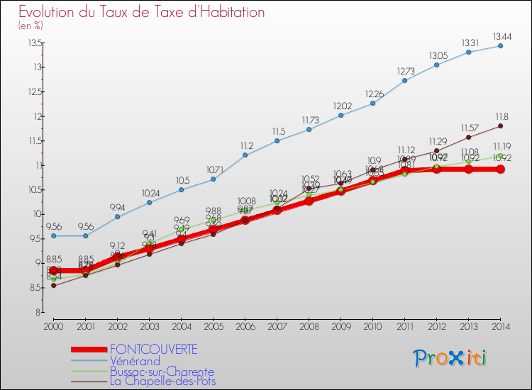 Evolution du taux de la taxe d'habitation pour FONTCOUVERTE et les communes proches de 2000 à 2014 Comparaison des taux de la taxe d'habitation pour FONTCOUVERTE et les communes voisines de 2000 à 2014