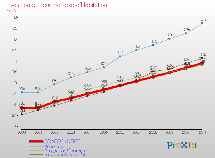 Evolution du taux de la taxe d'habitation pour FONTCOUVERTE et les communes proches Comparaison des taux de la taxe d'habitation pour FONTCOUVERTE et les communes voisines