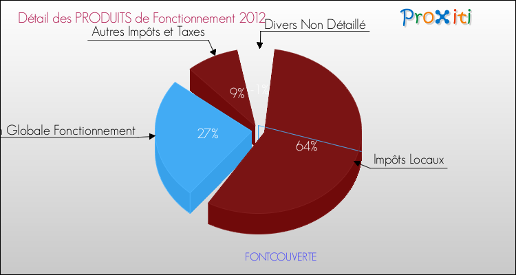 Décomposition du Budget de Fonctionnement 2012 de la commune de FONTCOUVERTE Budget de Fonctionnement 2012 pour la commune de FONTCOUVERTE