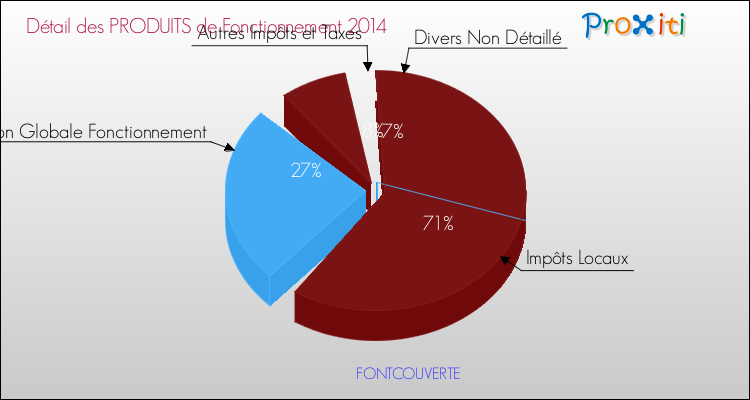 Décomposition du Budget de Fonctionnement 2014 de la commune de FONTCOUVERTE Budget de Fonctionnement 2014 pour la commune de FONTCOUVERTE