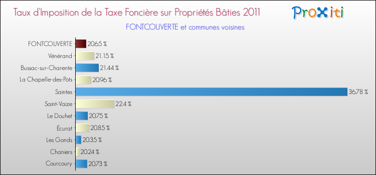 Taux d'imposition de la taxe foncière sur le bati 2011 pour FONTCOUVERTE et les communes proches Comparaison des taux d'imposition de la taxe foncière sur le bati 2011 pour FONTCOUVERTE et les communes voisines