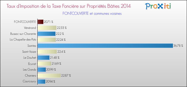 Taux d'imposition de la taxe foncière sur le bati 2014 pour FONTCOUVERTE et les communes proches Comparaison des taux d'imposition de la taxe foncière sur le bati 2014 pour FONTCOUVERTE et les communes voisines