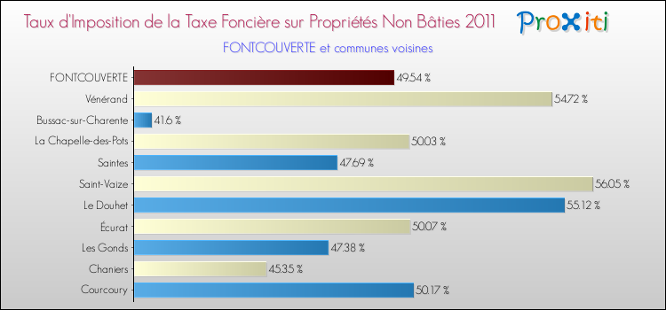 Taux d'imposition de la taxe foncière sur les immeubles et terrains non batis 2011 pour FONTCOUVERTE et les communes proches Comparaison des taux d'imposition de la taxe foncière sur les immeubles et terrains non batis 2011 pour FONTCOUVERTE et les communes voisines
