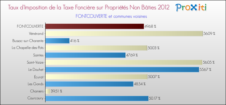 Taux d'imposition de la taxe foncière sur les immeubles et terrains non batis 2012 pour FONTCOUVERTE et les communes proches Comparaison des taux d'imposition de la taxe foncière sur les immeubles et terrains non batis 2012 pour FONTCOUVERTE et les communes voisines