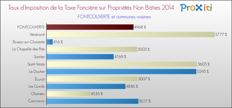 Taux d'imposition de la taxe foncière sur les immeubles et terrains non batis 2014 pour FONTCOUVERTE et les communes proches Comparaison des taux d'imposition de la taxe foncière sur les immeubles et terrains non batis 2014 pour FONTCOUVERTE et les communes voisines