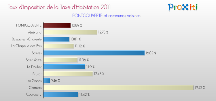 Taux d'imposition de la taxe d'habitation 2011 pour FONTCOUVERTE et les communes proches Comparaison des taux d'imposition de la taxe d'habitation 2011 pour FONTCOUVERTE et les communes voisines