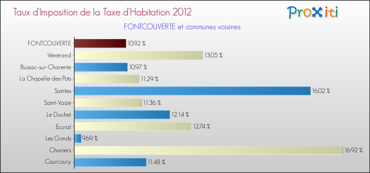Taux d'imposition de la taxe d'habitation 2012 pour FONTCOUVERTE et les communes proches Comparaison des taux d'imposition de la taxe d'habitation 2012 pour FONTCOUVERTE et les communes voisines