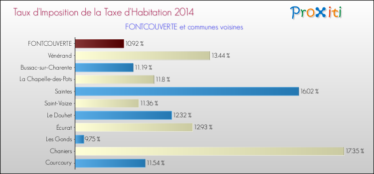 Taux d'imposition de la taxe d'habitation 2014 pour FONTCOUVERTE et les communes proches Comparaison des taux d'imposition de la taxe d'habitation 2014 pour FONTCOUVERTE et les communes voisines