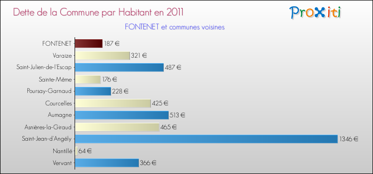 Dette par habitant de la commune en 2011 pour FONTENET et les communes proches Comparaison de la dette par habitant de la commune en 2011 pour FONTENET et les communes voisines