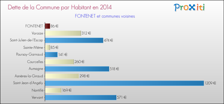 Dette par habitant de la commune en 2014 pour FONTENET et les communes proches Comparaison de la dette par habitant de la commune en 2014 pour FONTENET et les communes voisines