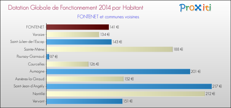 Montant des dotations globales de fonctionnement DGF par Habitant pour FONTENET et les communes proches en 2014. Comparaison des des dotations globales de fonctionnement DGF par habitant pour FONTENET et les communes voisines en 2014.