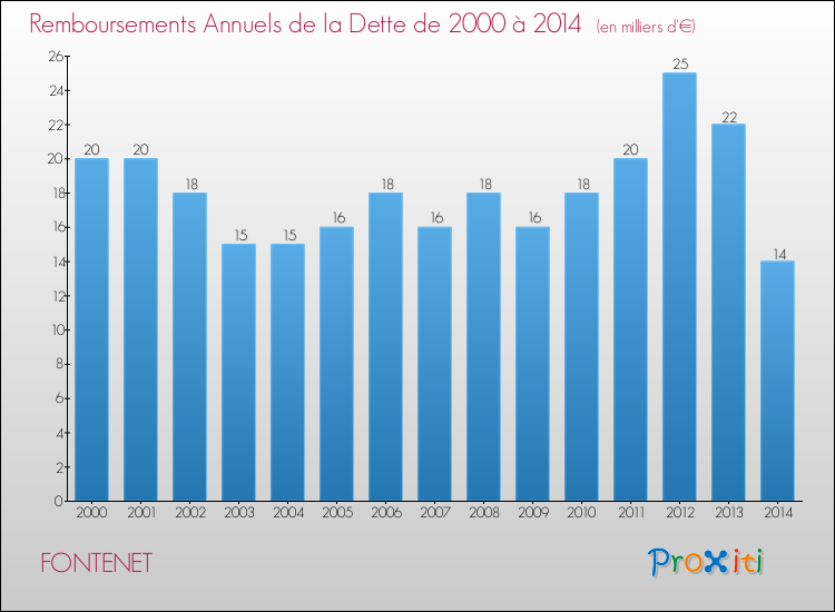 Evolution de l'annuité de la dette pour la commune de FONTENET de 2000 à 2014 Annuités de la dette pour FONTENET de 2000 à 2014