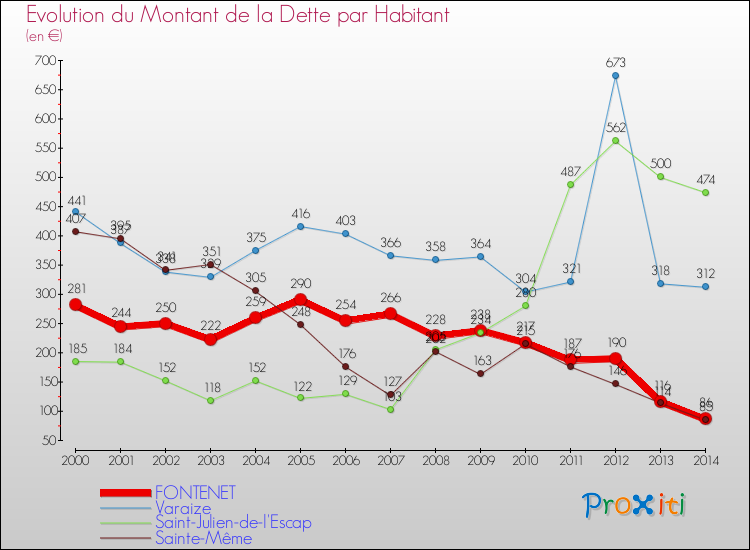 Evolution de la dette par habitant pour la commune de FONTENET et les communes proches de 2000 à 2014 Comparaison de la dette par habitant pour FONTENET et les communes voisines de 2000 à 2014
