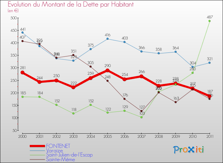 Evolution de la dette par habitant pour la commune de FONTENET et les communes proches Comparaison de la dette par habitant pour FONTENET et les communes voisines