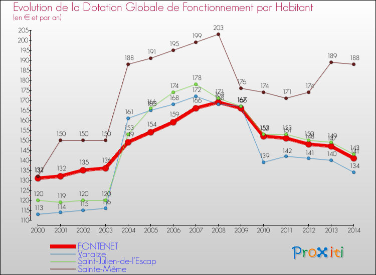 Evolution et montant de la dotation globale de fonctionnement par Habitant pour FONTENET et les communes proches de 2000 à 2014. Comparaison des dotations globales de fonctionnement par habitant pour FONTENET et les communes voisines de 2000 à 2014.