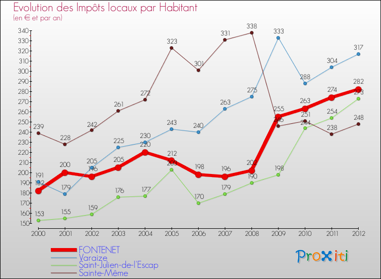 Evolution et montant des impôts locaux par Habitant pour FONTENET et les communes proches Comparaison des impôts locaux par habitant pour FONTENET et les communes voisines