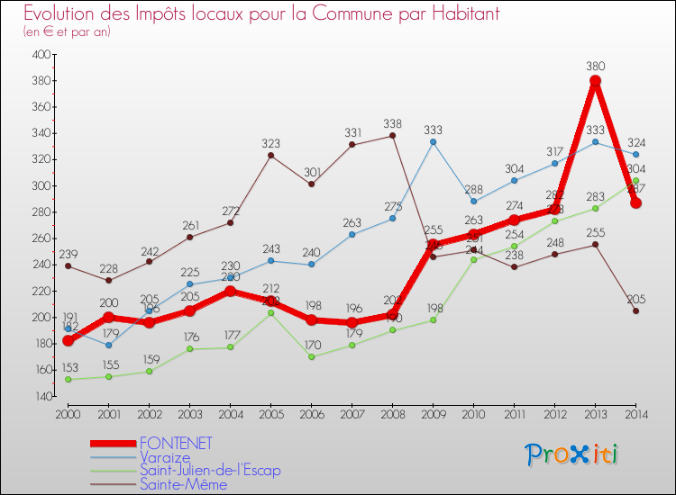 Evolution et montant des impôts locaux par Habitant pour FONTENET et les communes proches de 2000 à 2014 Comparaison des impôts locaux par habitant pour FONTENET et les communes voisines de 2000 à 2014