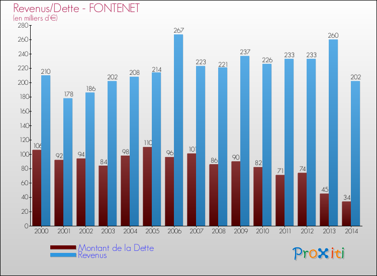 Evolution comparée de la dette et des revenus pour la commune de FONTENET de 2000 à 2014 Comparaison de la dette et des revenus pour FONTENET de 2000 à 2014
