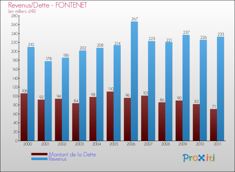 Evolution comparée de la dette et des revenus pour la commune de FONTENET de 2000 à 2011 Comparaison de la dette et des revenus pour FONTENET de 2000 à 2011