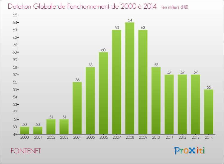 Evolution du montant de la Dotation Globale de Fonctionnement pour la commune de FONTENET de 2000 à 2014 Evolution du montant de la Dotation Globale de Fonctionnement pour FONTENET de 2000 à 2014