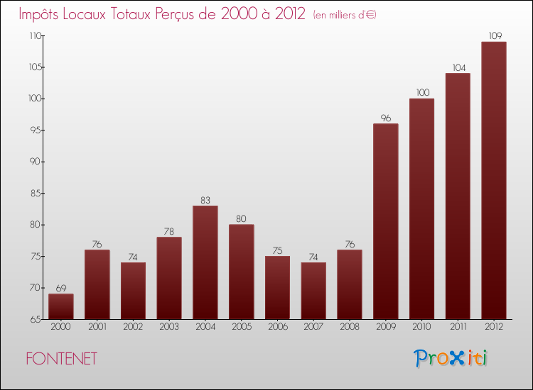Evolution des Impôts Locaux pour la commune de FONTENET de 2000 à 2012 Evolution des Impôts Locaux pour FONTENET de 2000 à 2012
