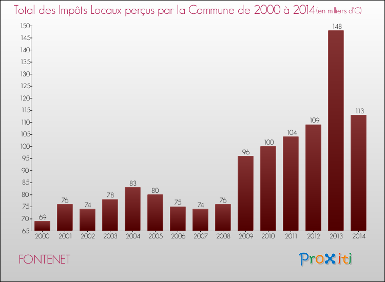 Evolution des Impôts Locaux pour la commune de FONTENET de 2000 à 2014 Evolution des Impôts Locaux pour FONTENET de 2000 à 2014