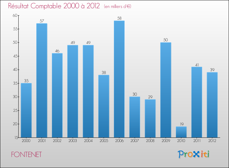 Evolution du résultat comptable pour la commune de FONTENET de 2000 à 2012 Evolution du résultat comptable pour FONTENET de 2000 à 2012