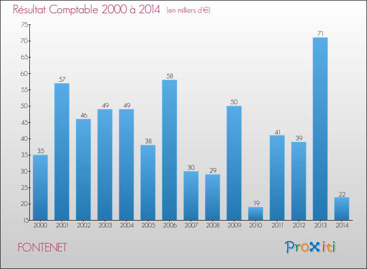 Evolution du résultat comptable pour la commune de FONTENET de 2000 à 2014 Evolution du résultat comptable pour FONTENET de 2000 à 2014