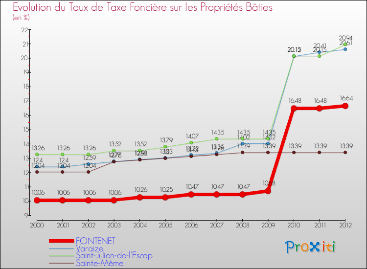 Evolution du taux de la taxe foncière sur le bati pour FONTENET et les communes proches de 2000 à 2012 Comparaison des taux de taxe foncière sur le bati pour FONTENET et les communes voisines de 2000 à 2012