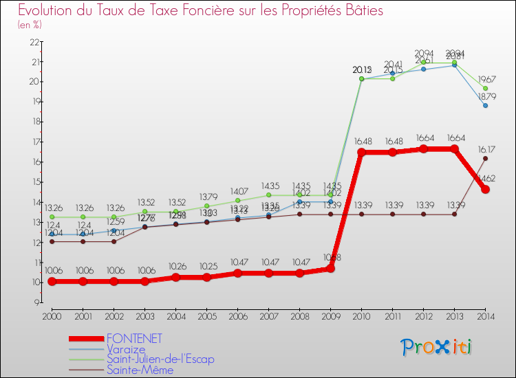 Evolution du taux de la taxe foncière sur le bati pour FONTENET et les communes proches de 2000 à 2014 Comparaison des taux de taxe foncière sur le bati pour FONTENET et les communes voisines de 2000 à 2014