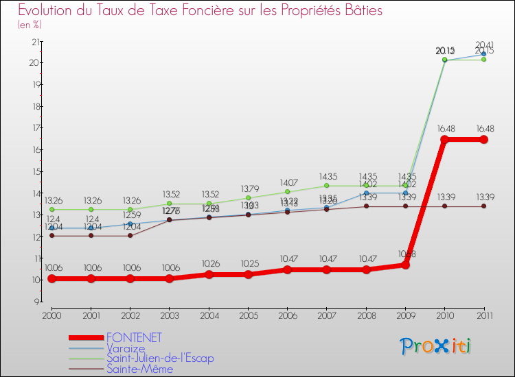 Evolution du taux de la taxe foncière sur le bati pour FONTENET et les communes proches Comparaison des taux de taxe foncière sur le bati pour FONTENET et les communes voisines