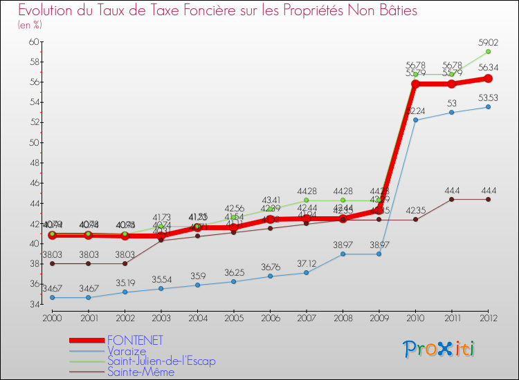 Evolution du taux de la taxe foncière sur les immeubles et terrains non batis pour FONTENET et les communes proches de 2000 à 2012 Comparaison des taux de la taxe foncière sur les immeubles et terrains non batis pour FONTENET et les communes voisines de 2000 à 2012