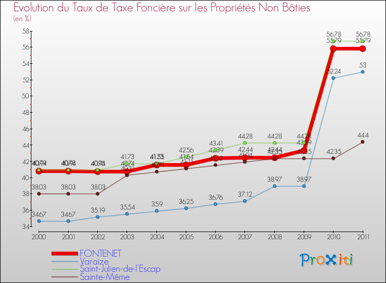 Evolution du taux de la taxe foncière sur les immeubles et terrains non batis pour FONTENET et les communes proches Comparaison des taux de la taxe foncière sur les immeubles et terrains non batis pour FONTENET et les communes voisines