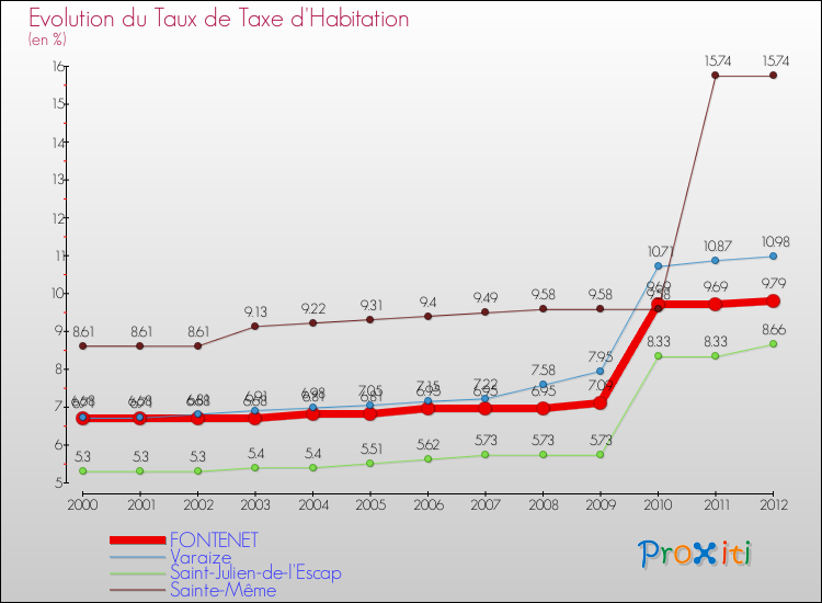 Evolution du taux de la taxe d'habitation pour FONTENET et les communes proches Comparaison des taux de la taxe d'habitation pour FONTENET et les communes voisines
