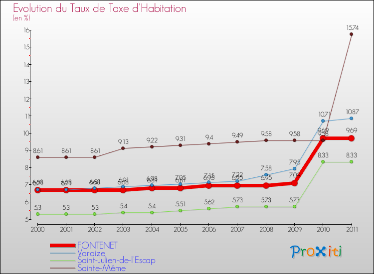 Evolution du taux de la taxe d'habitation pour FONTENET et les communes proches Comparaison des taux de la taxe d'habitation pour FONTENET et les communes voisines