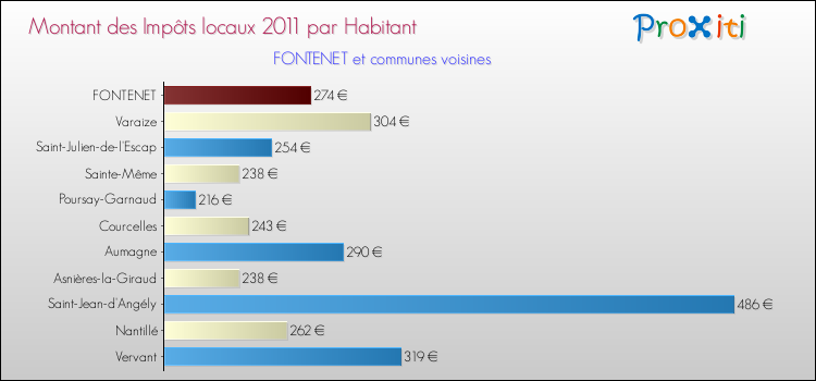Montant des impôts locaux par Habitant pour FONTENET et les communes proches Comparaison des impôts locaux par habitant pour FONTENET et les communes voisines