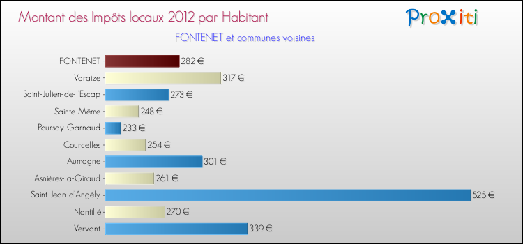 Montant des impôts locaux par Habitant pour FONTENET et les communes proches Comparaison des impôts locaux par habitant pour FONTENET et les communes voisines