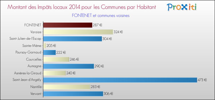Montant des impôts locaux par Habitant pour FONTENET et les communes proches en 2014 Comparaison des impôts locaux par habitant pour FONTENET et les communes voisines en 2014