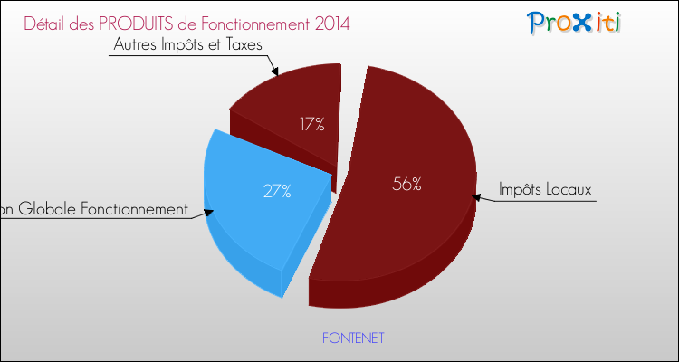 Décomposition du Budget de Fonctionnement 2014 de la commune de FONTENET Budget de Fonctionnement 2014 pour la commune de FONTENET