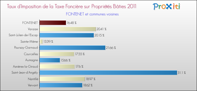 Taux d'imposition de la taxe foncière sur le bati 2011 pour FONTENET et les communes proches Comparaison des taux d'imposition de la taxe foncière sur le bati 2011 pour FONTENET et les communes voisines