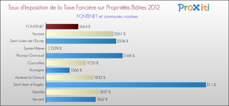 Taux d'imposition de la taxe foncière sur le bati 2012 pour FONTENET et les communes proches Comparaison des taux d'imposition de la taxe foncière sur le bati 2012 pour FONTENET et les communes voisines