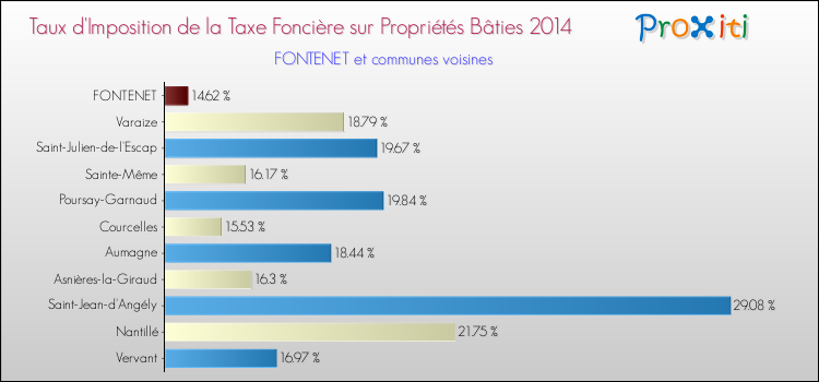 Taux d'imposition de la taxe foncière sur le bati 2014 pour FONTENET et les communes proches Comparaison des taux d'imposition de la taxe foncière sur le bati 2014 pour FONTENET et les communes voisines