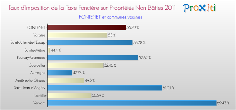 Taux d'imposition de la taxe foncière sur les immeubles et terrains non batis 2011 pour FONTENET et les communes proches Comparaison des taux d'imposition de la taxe foncière sur les immeubles et terrains non batis 2011 pour FONTENET et les communes voisines