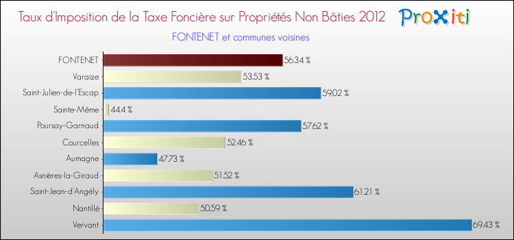 Taux d'imposition de la taxe foncière sur les immeubles et terrains non batis 2012 pour FONTENET et les communes proches Comparaison des taux d'imposition de la taxe foncière sur les immeubles et terrains non batis 2012 pour FONTENET et les communes voisines